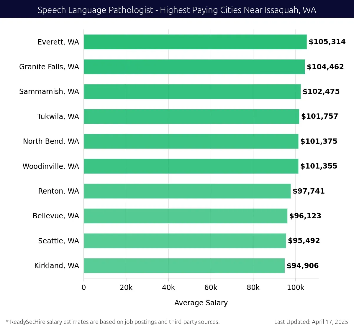 Graph displaying highest paying cities salaries for Speech Language Pathologist jobs near Issaquah, WA, highlighting Everett, WA with the highest at $105,314 and Kirkland, WA with the lowest at $94,906.