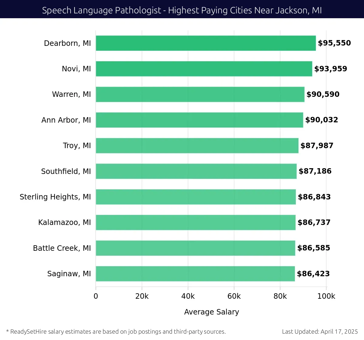 Graph displaying highest paying cities salaries for Speech Language Pathologist jobs near Jackson, MI, highlighting Dearborn, MI with the highest at $95,550 and Saginaw, MI with the lowest at $86,423.
