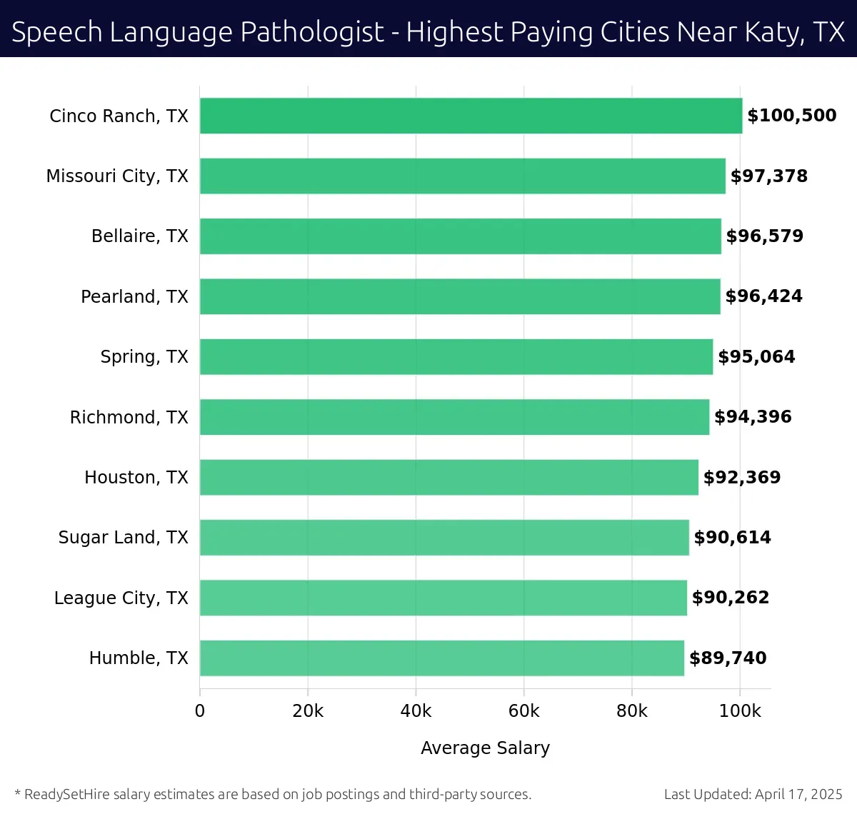 Graph displaying highest paying cities salaries for Speech Language Pathologist jobs near Katy, TX, highlighting Cinco Ranch, TX with the highest at $100,500 and Humble, TX with the lowest at $89,740.