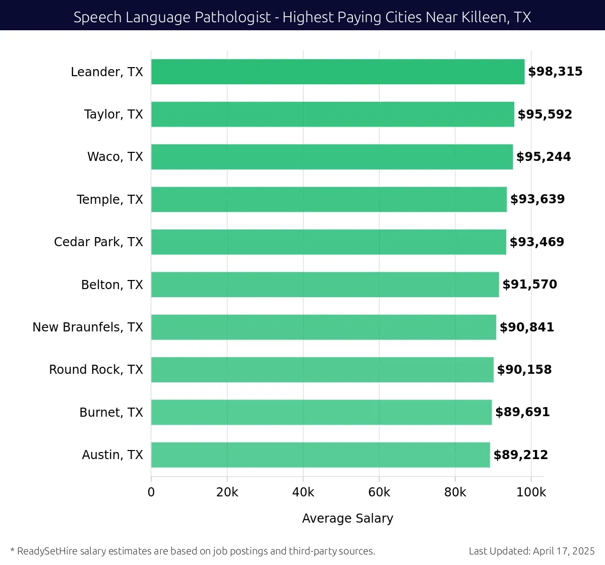 Graph displaying highest paying cities salaries for Speech Language Pathologist jobs near Killeen, TX, highlighting Leander, TX with the highest at $98,315 and Austin, TX with the lowest at $89,212.