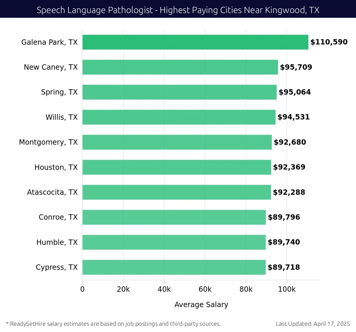 Graph displaying highest paying cities salaries for Speech Language Pathologist jobs near Kingwood, TX, highlighting Galena Park, TX with the highest at $110,590 and Cypress, TX with the lowest at $89,718.