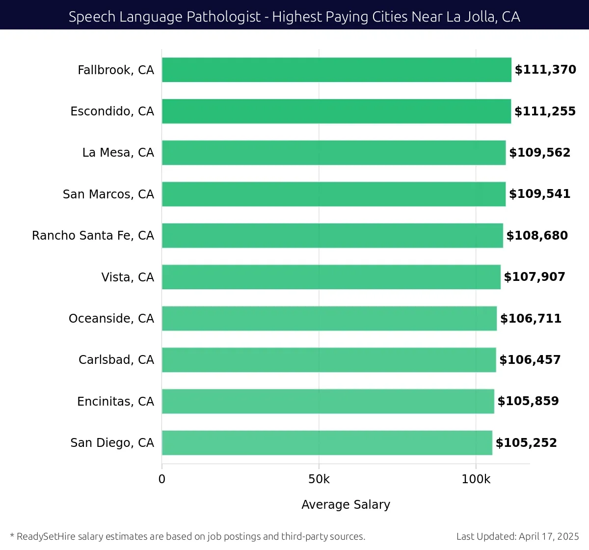 Graph displaying highest paying cities salaries for Speech Language Pathologist jobs near La Jolla, CA, highlighting Fallbrook, CA with the highest at $111,370 and San Diego, CA with the lowest at $105,252.