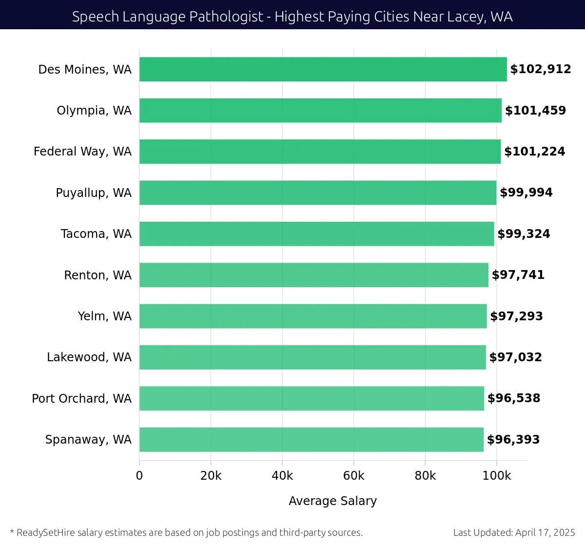 Graph displaying highest paying cities salaries for Speech Language Pathologist jobs near Lacey, WA, highlighting Des Moines, WA with the highest at $102,912 and Spanaway, WA with the lowest at $96,393.
