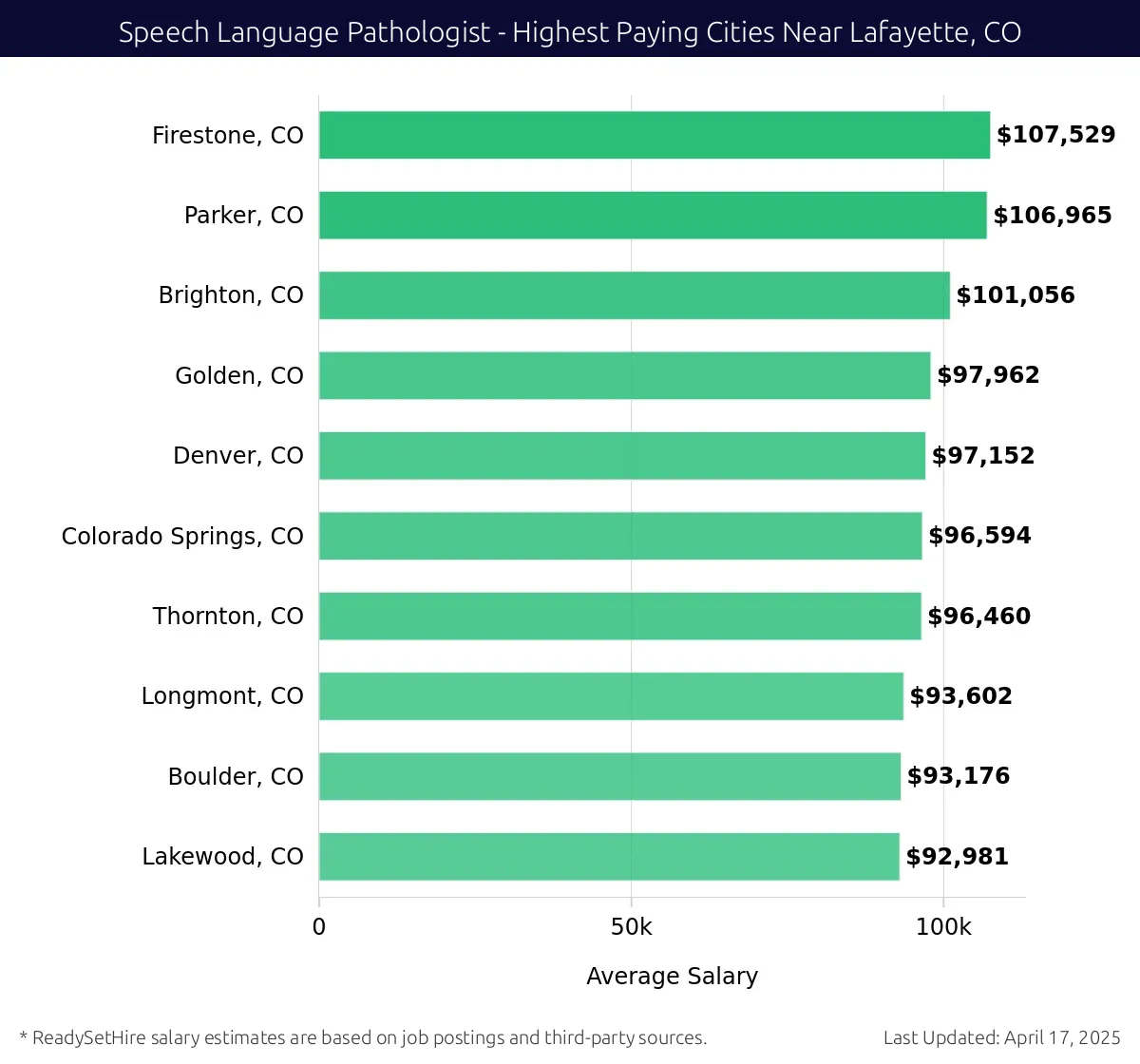 Graph displaying highest paying cities salaries for Speech Language Pathologist jobs near Lafayette, CO, highlighting Firestone, CO with the highest at $107,529 and Lakewood, CO with the lowest at $92,981.