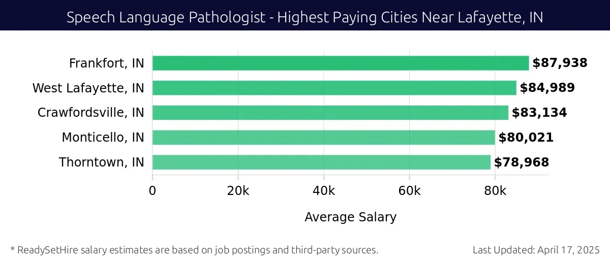 Graph displaying highest paying cities salaries for Speech Language Pathologist jobs near Lafayette, IN, highlighting Frankfort, IN with the highest at $87,938 and Thorntown, IN with the lowest at $78,968.
