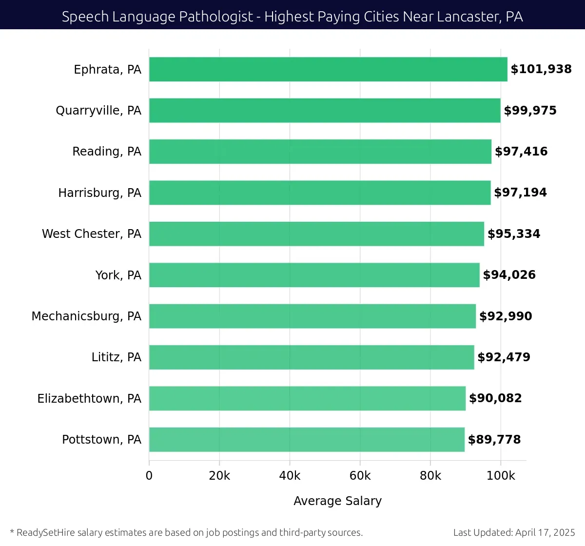 Graph displaying highest paying cities salaries for Speech Language Pathologist jobs near Lancaster, PA, highlighting Ephrata, PA with the highest at $101,938 and Pottstown, PA with the lowest at $89,778.
