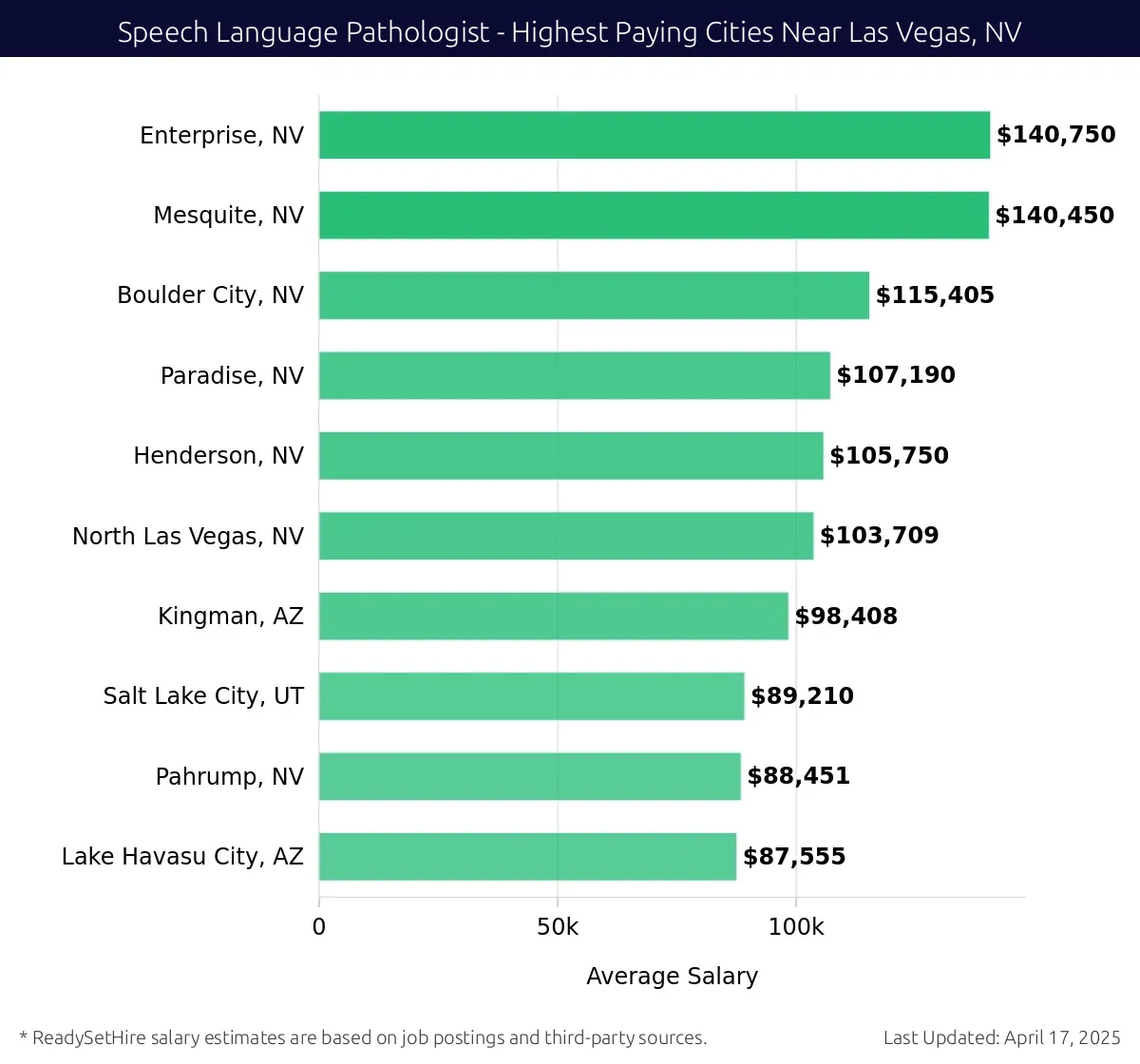 Graph displaying highest paying cities salaries for Speech Language Pathologist jobs near Las Vegas, NV, highlighting Enterprise, NV with the highest at $140,750 and Lake Havasu City, AZ with the lowest at $87,555.
