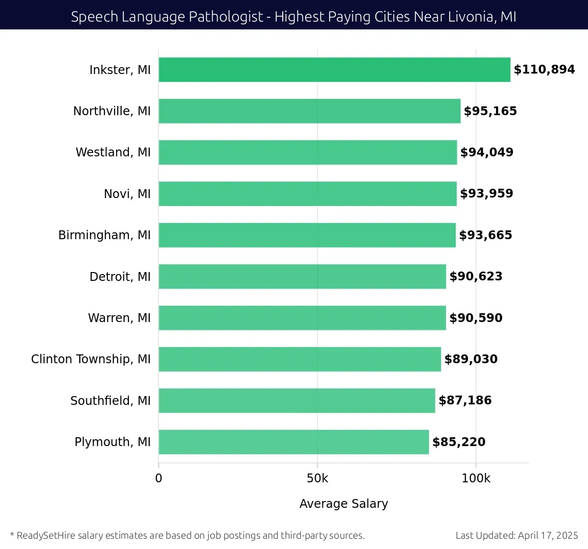 Graph displaying highest paying cities salaries for Speech Language Pathologist jobs near Livonia, MI, highlighting Inkster, MI with the highest at $110,894 and Plymouth, MI with the lowest at $85,220.