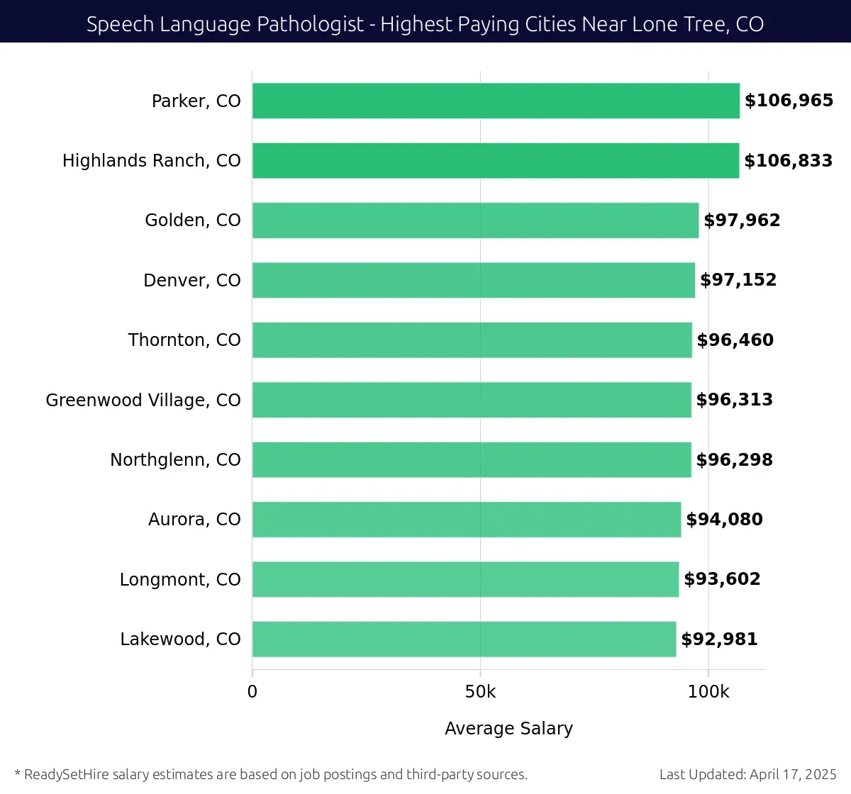 Graph displaying highest paying cities salaries for Speech Language Pathologist jobs near Lone Tree, CO, highlighting Parker, CO with the highest at $106,965 and Lakewood, CO with the lowest at $92,981.