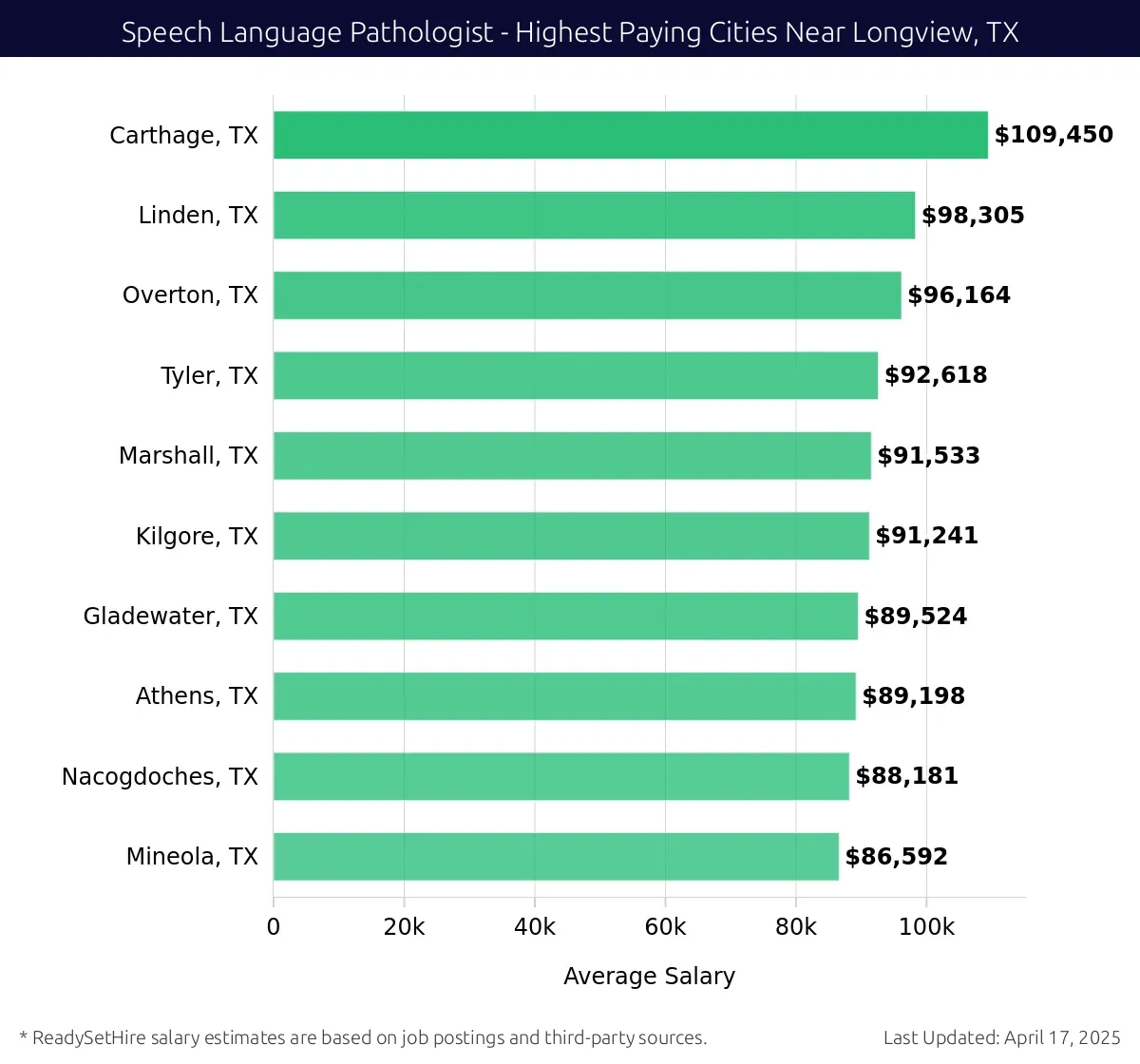 Graph displaying highest paying cities salaries for Speech Language Pathologist jobs near Longview, TX, highlighting Carthage, TX with the highest at $109,450 and Mineola, TX with the lowest at $86,592.