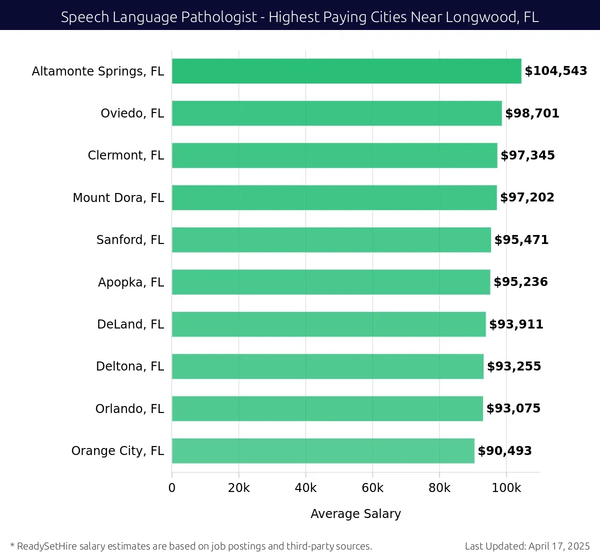 Graph displaying highest paying cities salaries for Speech Language Pathologist jobs near Longwood, FL, highlighting Altamonte Springs, FL with the highest at $104,543 and Orange City, FL with the lowest at $90,493.