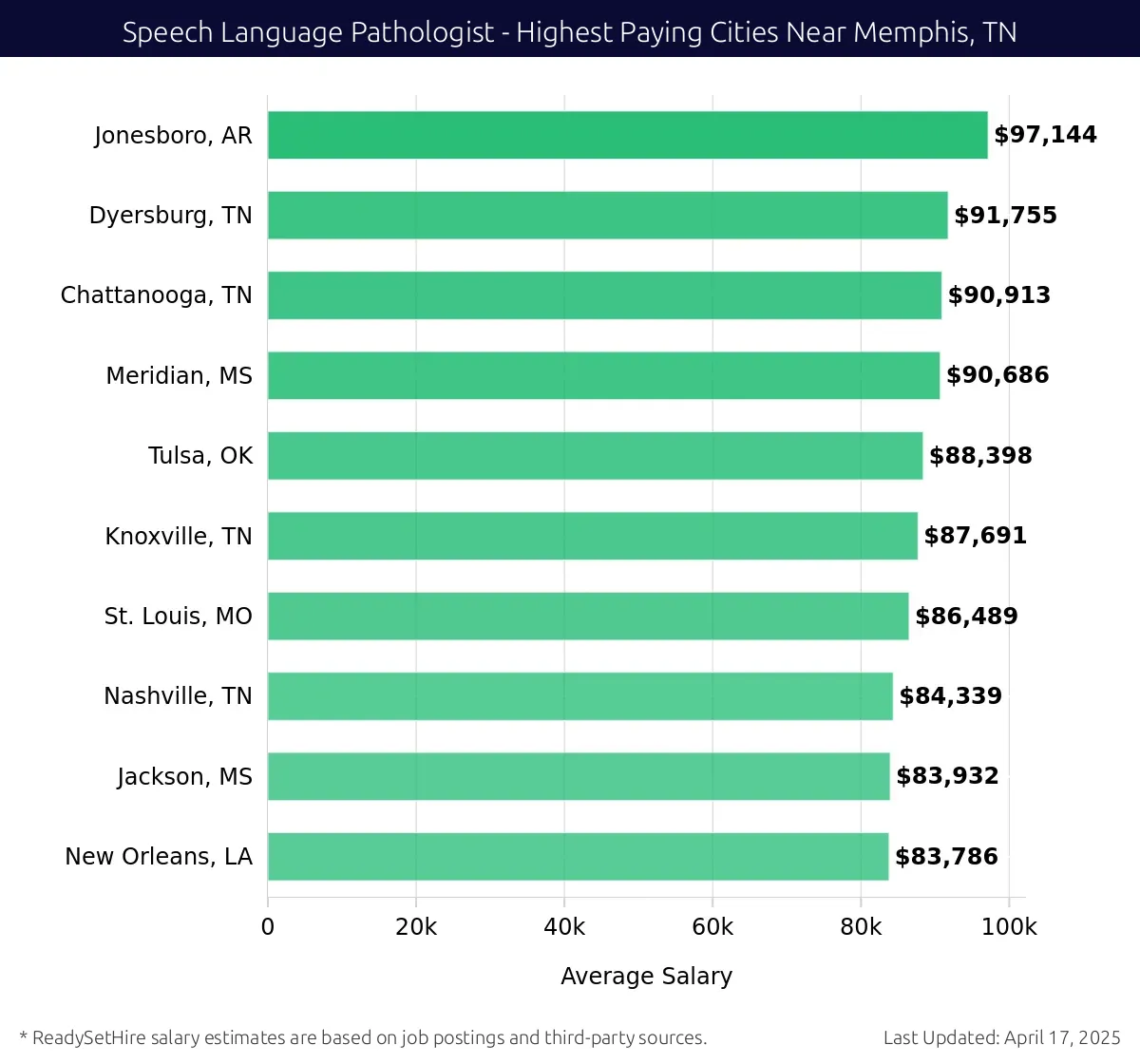 Graph displaying highest paying cities salaries for Speech Language Pathologist jobs near Memphis, TN, highlighting Jonesboro, AR with the highest at $97,144 and New Orleans, LA with the lowest at $83,786.