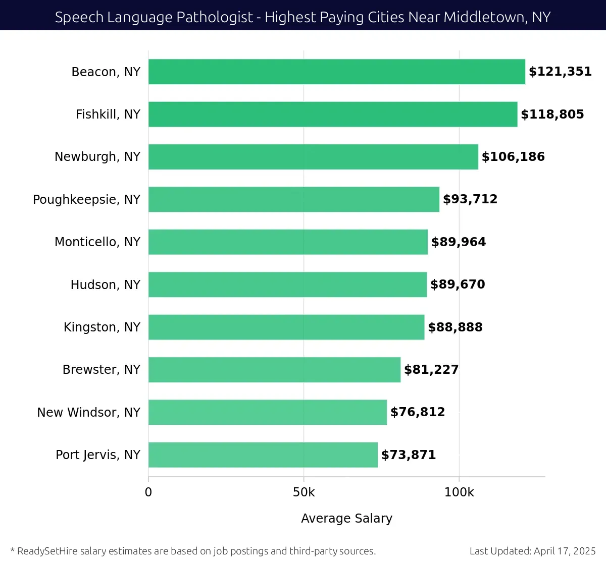 Graph displaying highest paying cities salaries for Speech Language Pathologist jobs near Middletown, NY, highlighting Beacon, NY with the highest at $121,351 and Port Jervis, NY with the lowest at $73,871.