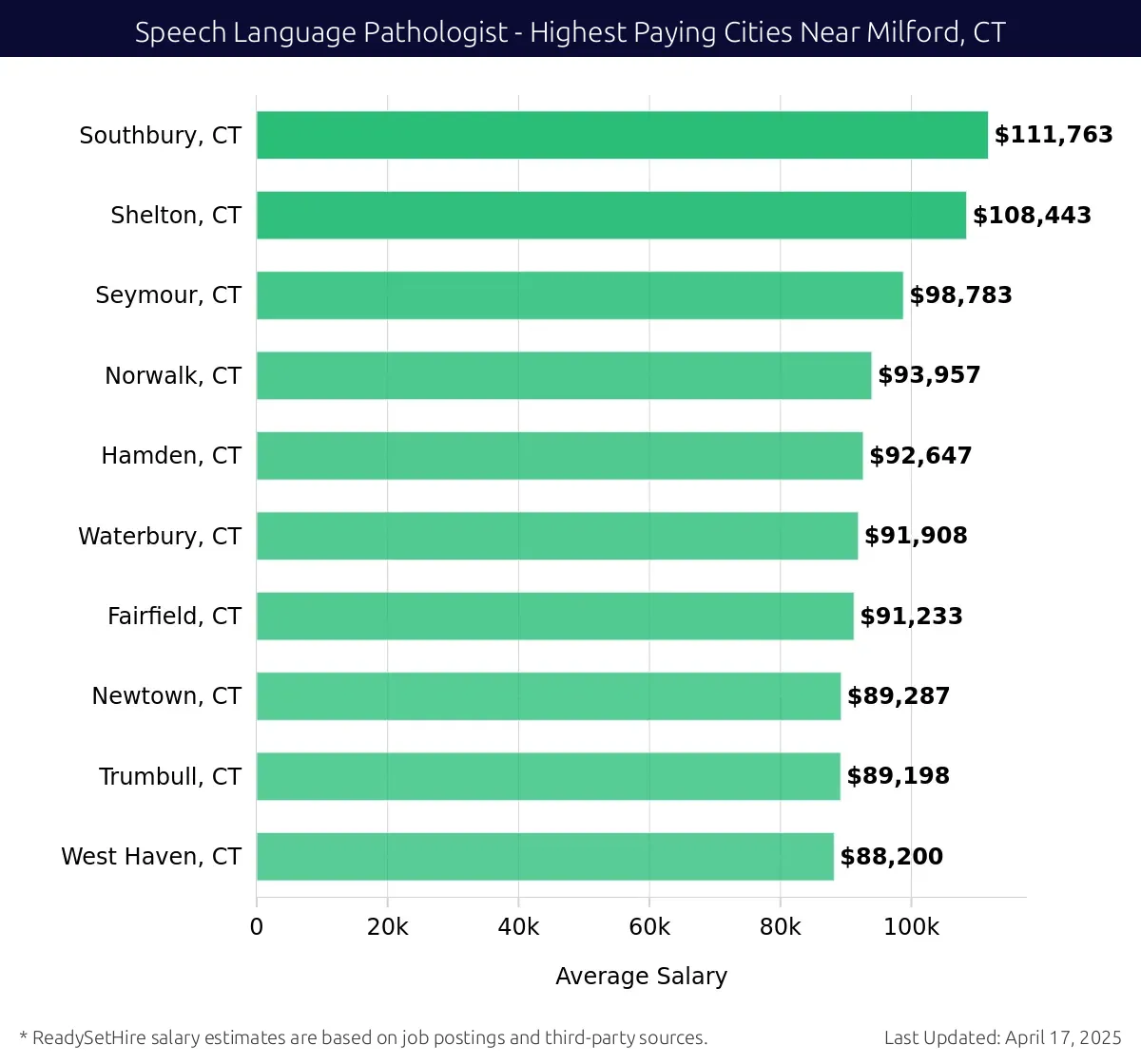 Graph displaying highest paying cities salaries for Speech Language Pathologist jobs near Milford, CT, highlighting Southbury, CT with the highest at $111,763 and West Haven, CT with the lowest at $88,200.