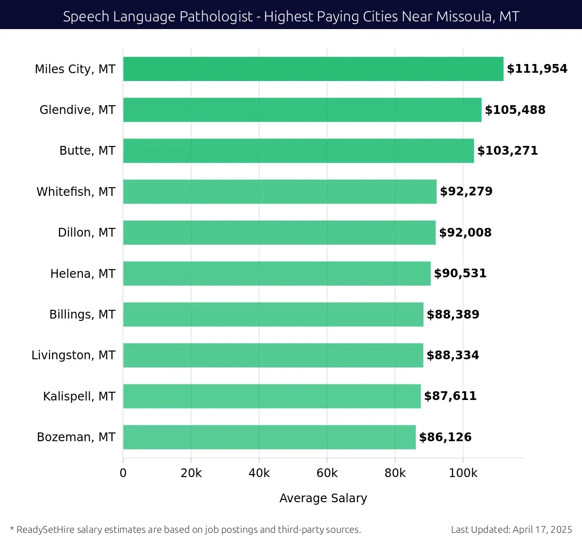 Graph displaying highest paying cities salaries for Speech Language Pathologist jobs near Missoula, MT, highlighting Miles City, MT with the highest at $111,954 and Bozeman, MT with the lowest at $86,126.