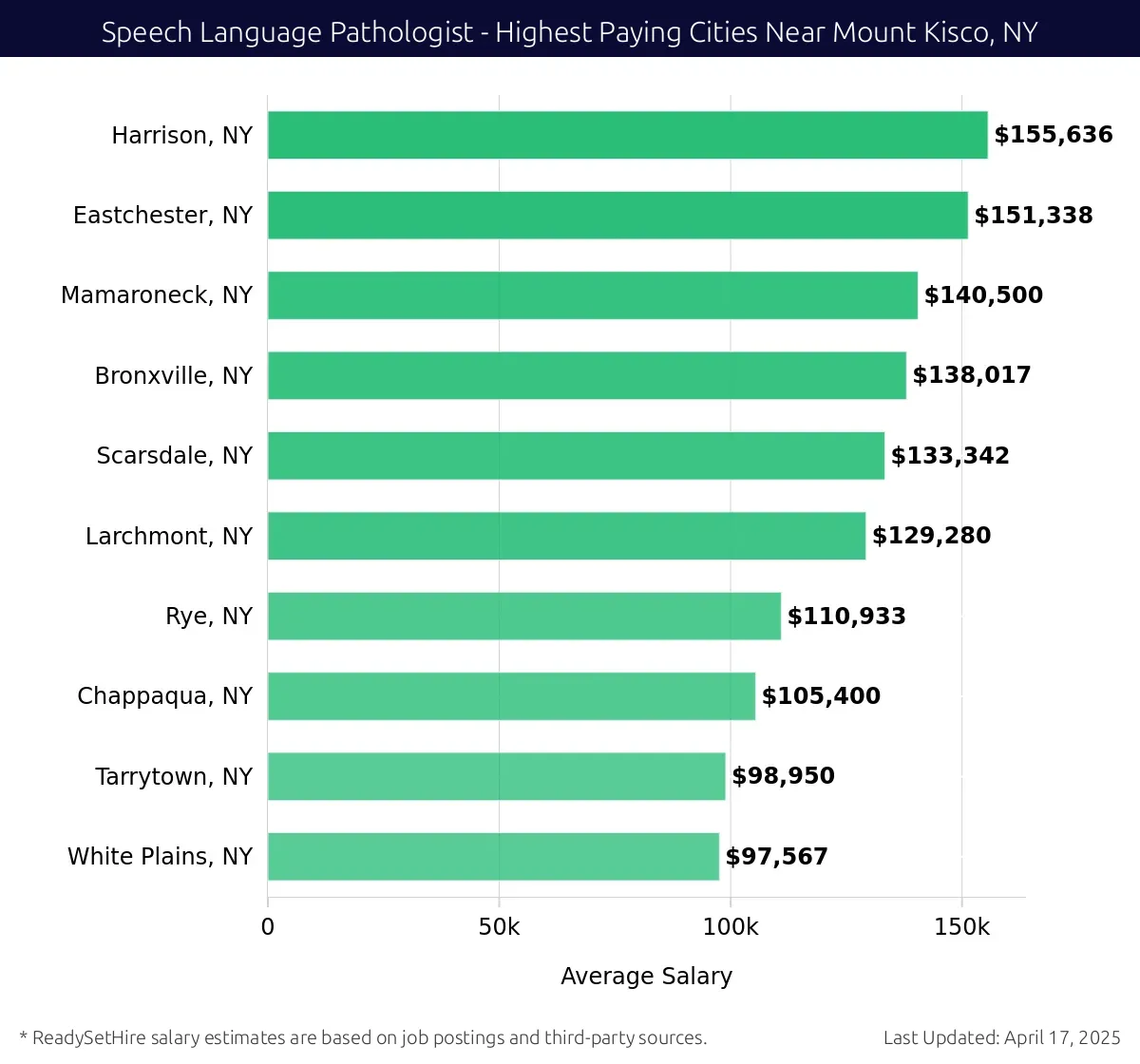 Graph displaying highest paying cities salaries for Speech Language Pathologist jobs near Mount Kisco, NY, highlighting Harrison, NY with the highest at $155,636 and White Plains, NY with the lowest at $97,567.
