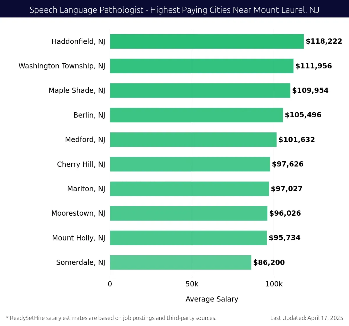 Graph displaying highest paying cities salaries for Speech Language Pathologist jobs near Mount Laurel, NJ, highlighting Haddonfield, NJ with the highest at $118,222 and Somerdale, NJ with the lowest at $86,200.
