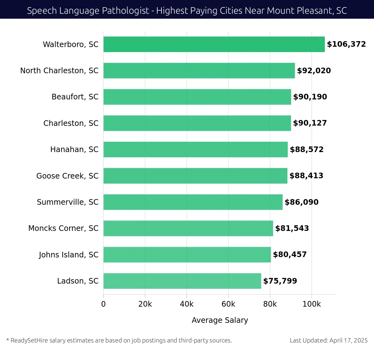 Graph displaying highest paying cities salaries for Speech Language Pathologist jobs near Mount Pleasant, SC, highlighting Walterboro, SC with the highest at $106,372 and Ladson, SC with the lowest at $75,799.