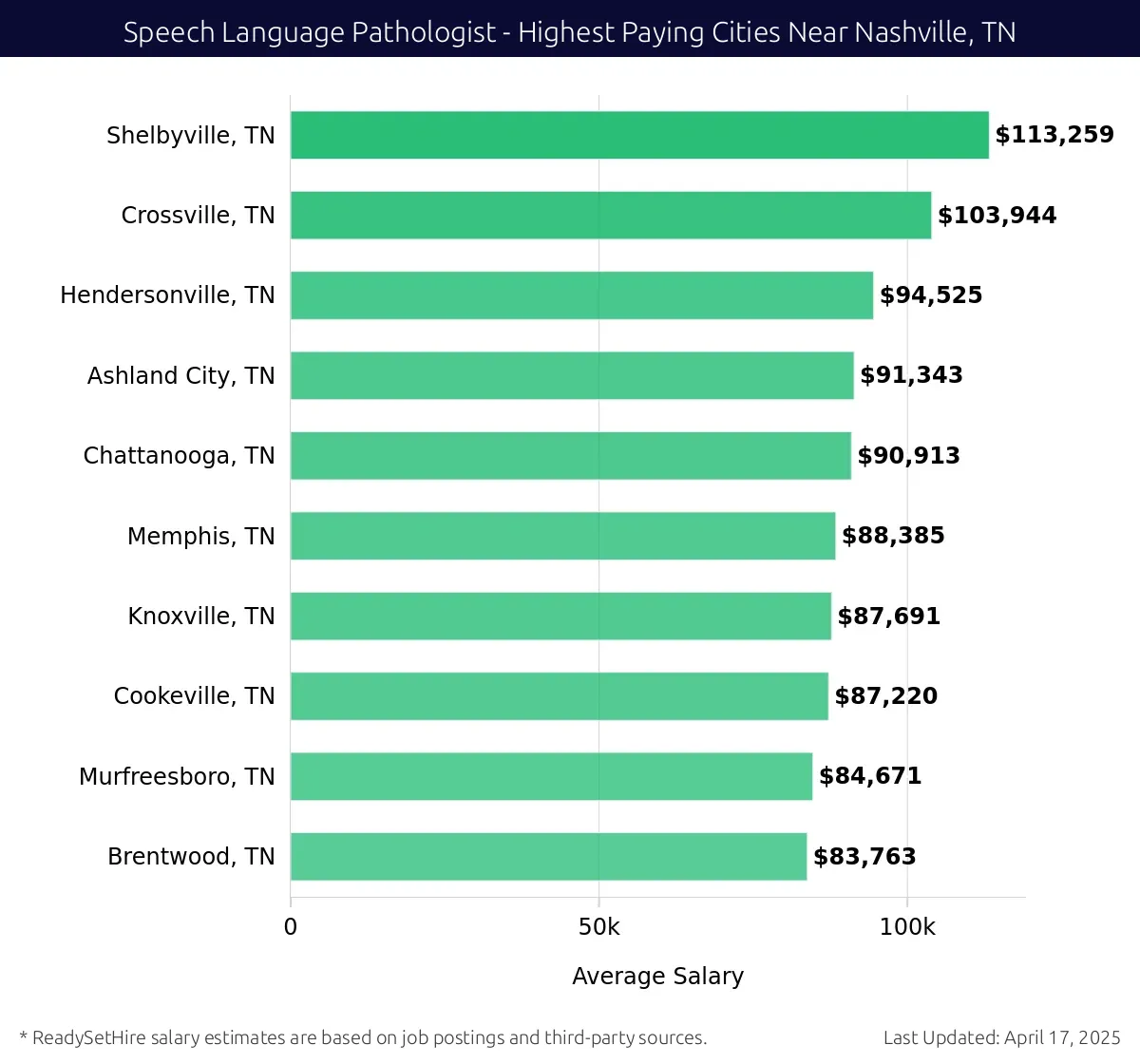 Graph displaying highest paying cities salaries for Speech Language Pathologist jobs near Nashville, TN, highlighting Shelbyville, TN with the highest at $113,259 and Brentwood, TN with the lowest at $83,763.