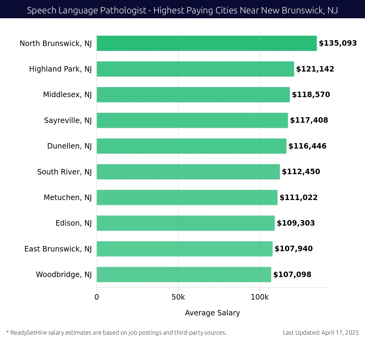 Graph displaying highest paying cities salaries for Speech Language Pathologist jobs near New Brunswick, NJ, highlighting North Brunswick, NJ with the highest at $135,093 and Woodbridge, NJ with the lowest at $107,098.