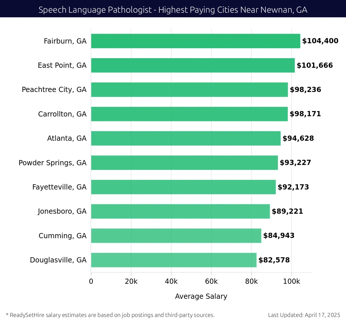 Graph displaying highest paying cities salaries for Speech Language Pathologist jobs near Newnan, GA, highlighting Fairburn, GA with the highest at $104,400 and Douglasville, GA with the lowest at $82,578.