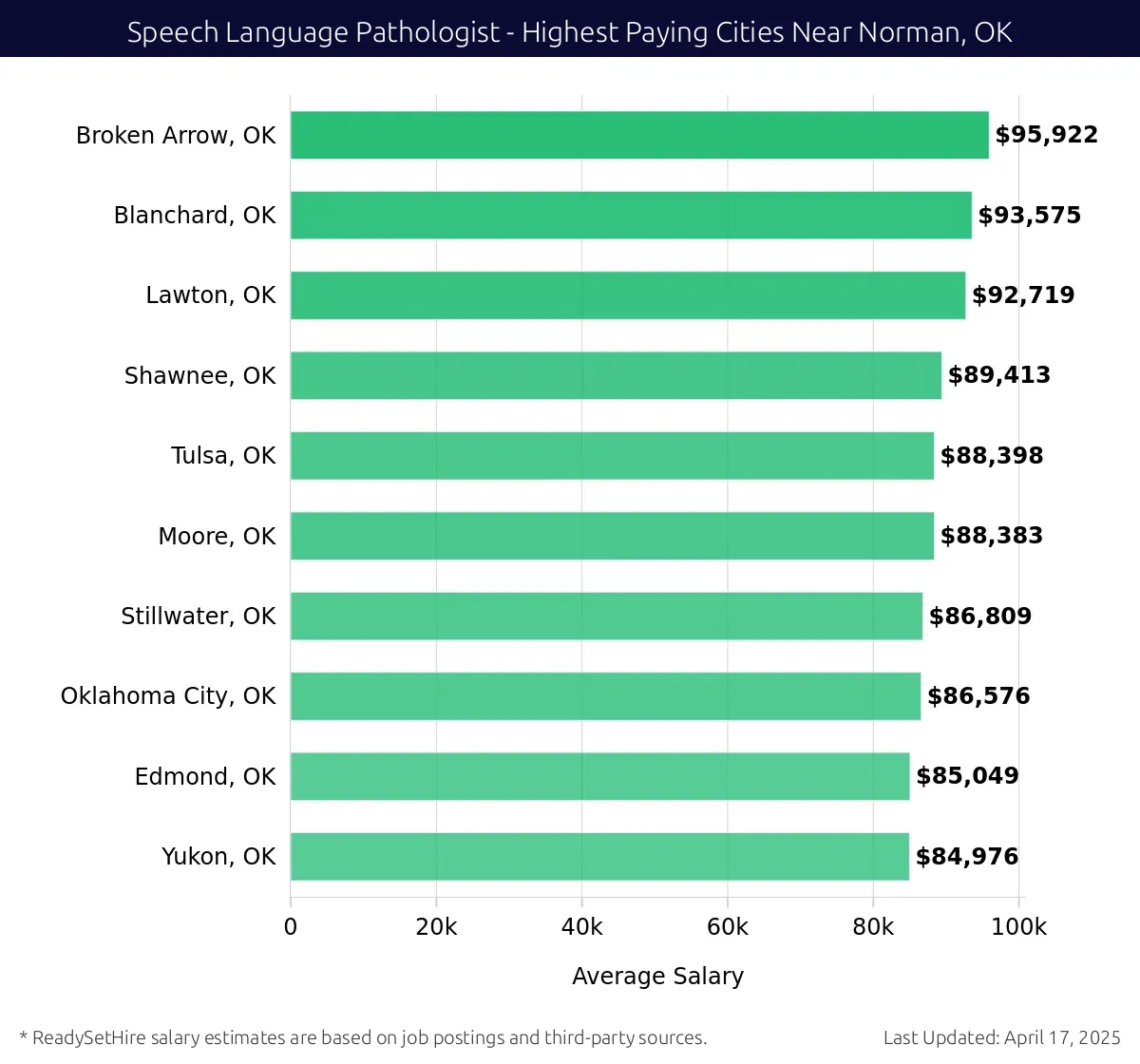 Graph displaying highest paying cities salaries for Speech Language Pathologist jobs near Norman, OK, highlighting Broken Arrow, OK with the highest at $95,922 and Yukon, OK with the lowest at $84,976.