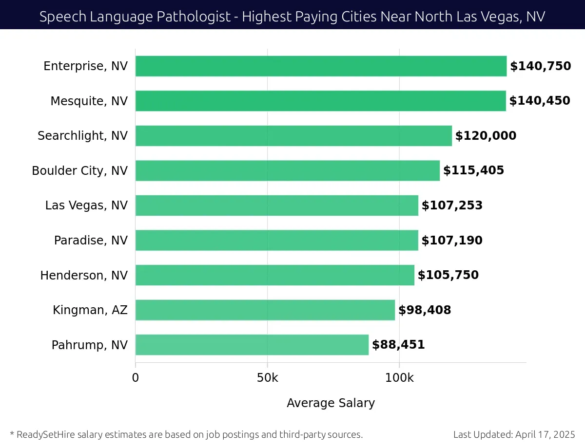 Graph displaying highest paying cities salaries for Speech Language Pathologist jobs near North Las Vegas, NV, highlighting Enterprise, NV with the highest at $140,750 and Pahrump, NV with the lowest at $88,451.