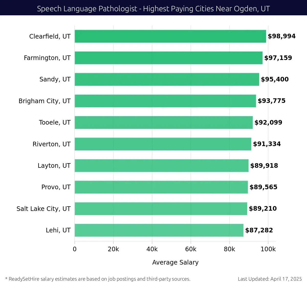 Graph displaying highest paying cities salaries for Speech Language Pathologist jobs near Ogden, UT, highlighting Clearfield, UT with the highest at $98,994 and Lehi, UT with the lowest at $87,282.