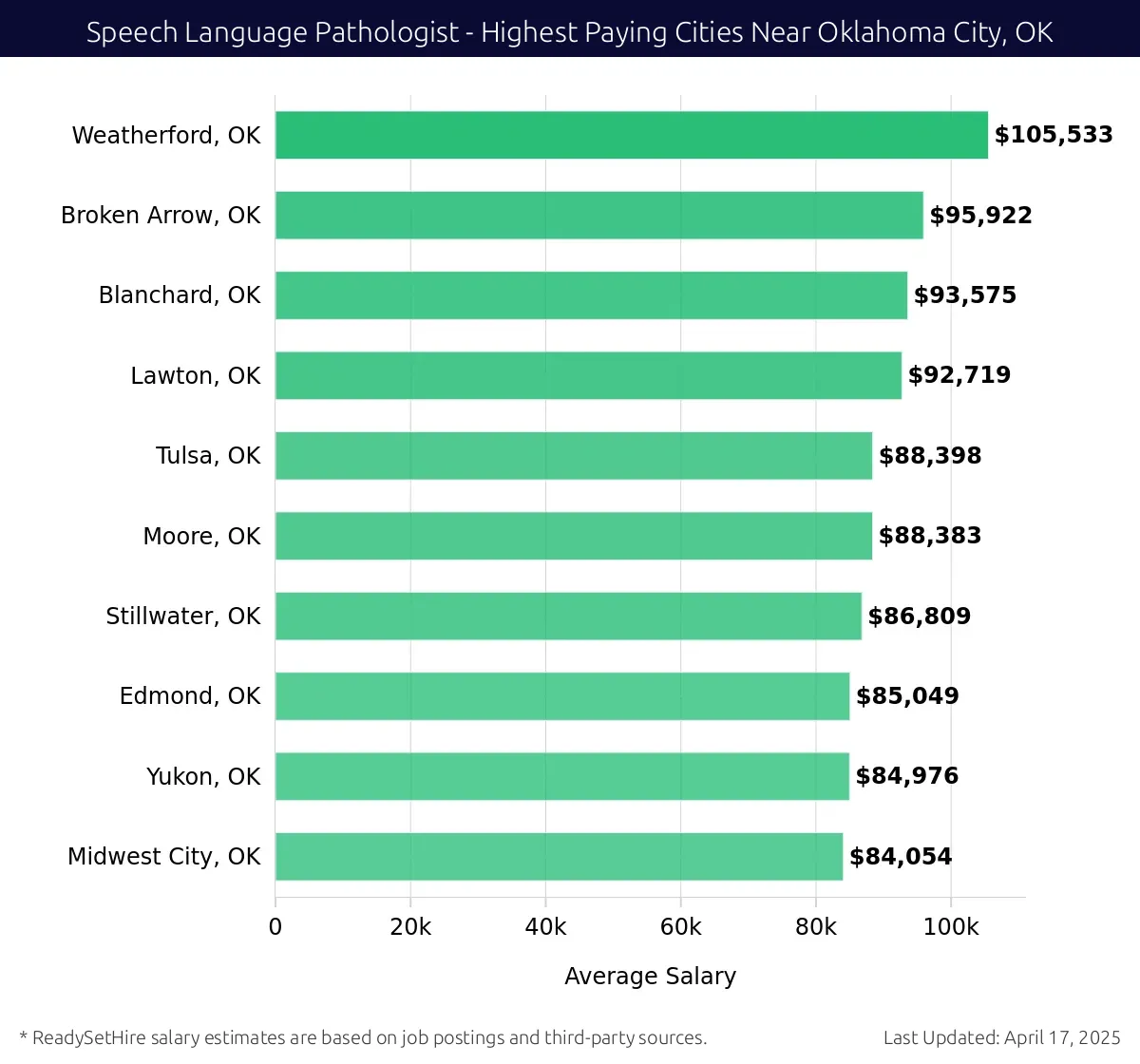 Graph displaying highest paying cities salaries for Speech Language Pathologist jobs near Oklahoma City, OK, highlighting Weatherford, OK with the highest at $105,533 and Midwest City, OK with the lowest at $84,054.