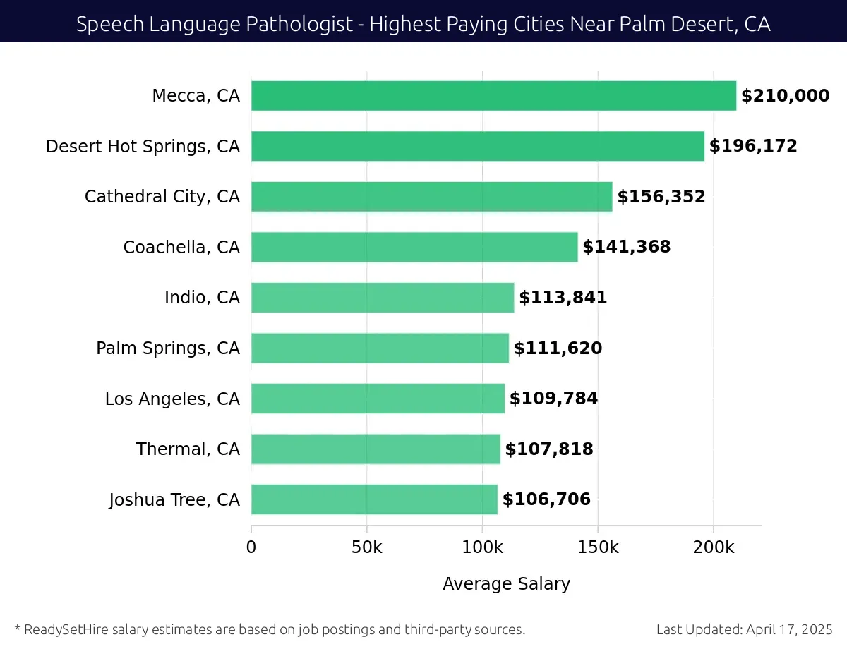 Graph displaying highest paying cities salaries for Speech Language Pathologist jobs near Palm Desert, CA, highlighting Indian Wells, CA with the highest at $210,000 and Joshua Tree, CA with the lowest at $106,706.