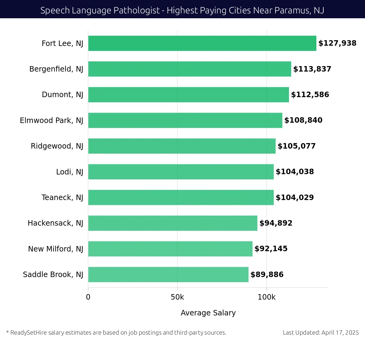 Graph displaying highest paying cities salaries for Speech Language Pathologist jobs near Paramus, NJ, highlighting Fort Lee, NJ with the highest at $127,938 and Saddle Brook, NJ with the lowest at $89,886.