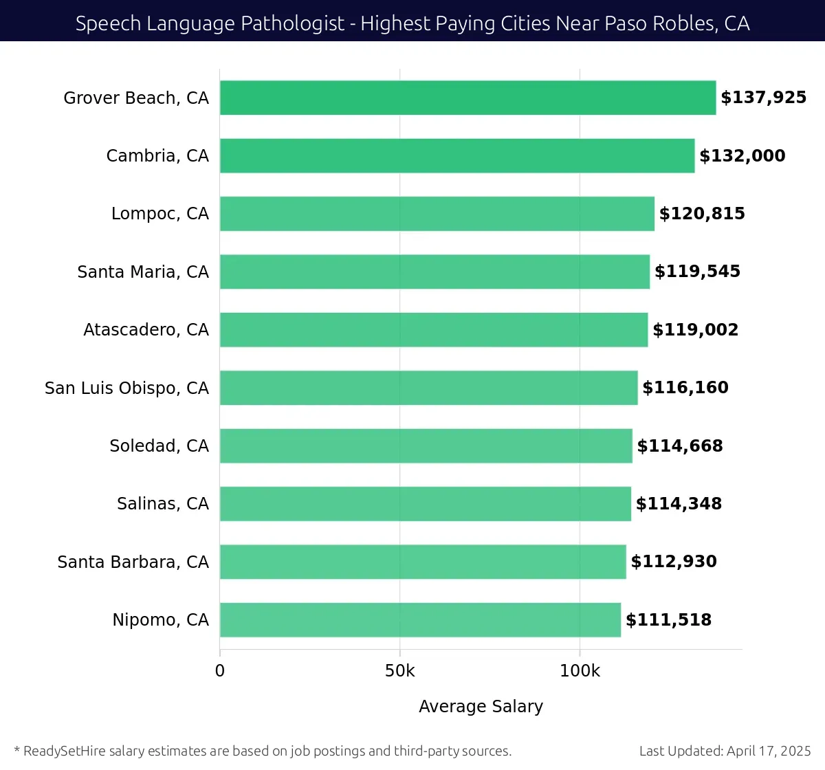 Graph displaying highest paying cities salaries for Speech Language Pathologist jobs near Paso Robles, CA, highlighting Grover Beach, CA with the highest at $137,925 and Nipomo, CA with the lowest at $111,518.