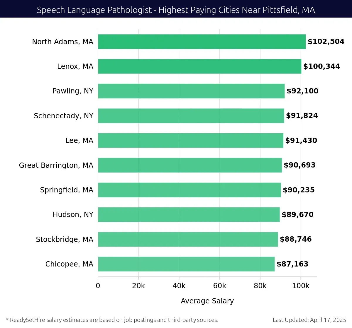 Graph displaying highest paying cities salaries for Speech Language Pathologist jobs near Pittsfield, MA, highlighting North Adams, MA with the highest at $102,504 and Chicopee, MA with the lowest at $87,163.