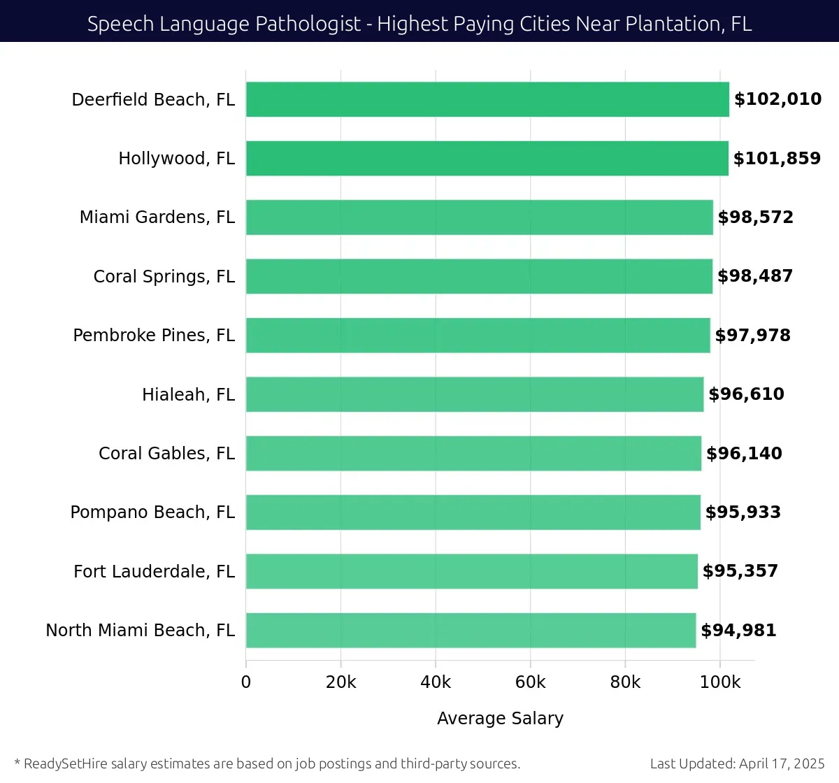 Graph displaying highest paying cities salaries for Speech Language Pathologist jobs near Plantation, FL, highlighting Deerfield Beach, FL with the highest at $102,010 and North Miami Beach, FL with the lowest at $94,981.