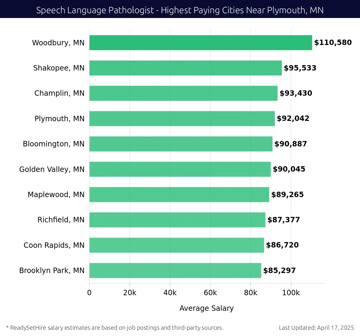 Graph displaying highest paying cities salaries for Speech Language Pathologist jobs near Plymouth, MN, highlighting Woodbury, MN with the highest at $110,580 and Brooklyn Park, MN with the lowest at $85,297.