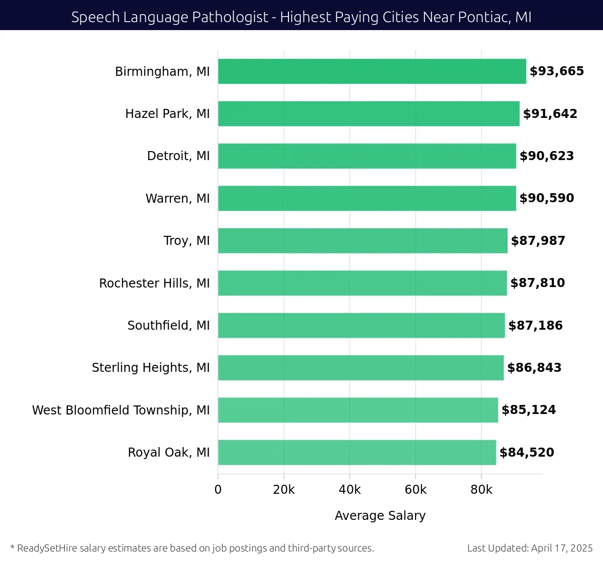 Graph displaying highest paying cities salaries for Speech Language Pathologist jobs near Pontiac, MI, highlighting Birmingham, MI with the highest at $93,665 and Royal Oak, MI with the lowest at $84,520.
