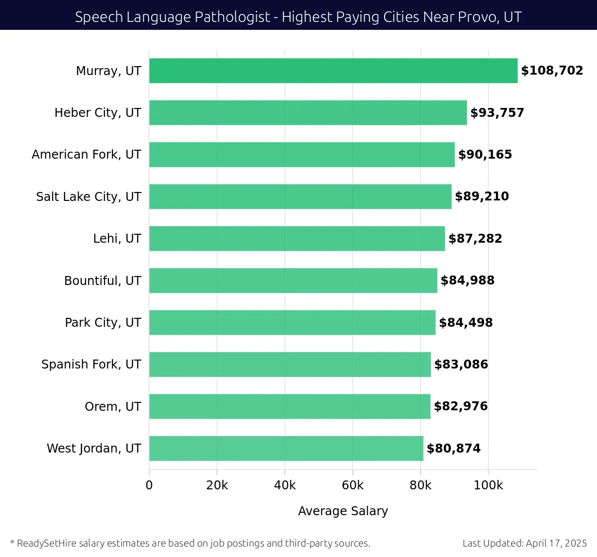Graph displaying highest paying cities salaries for Speech Language Pathologist jobs near Provo, UT, highlighting Murray, UT with the highest at $108,702 and West Jordan, UT with the lowest at $80,874.