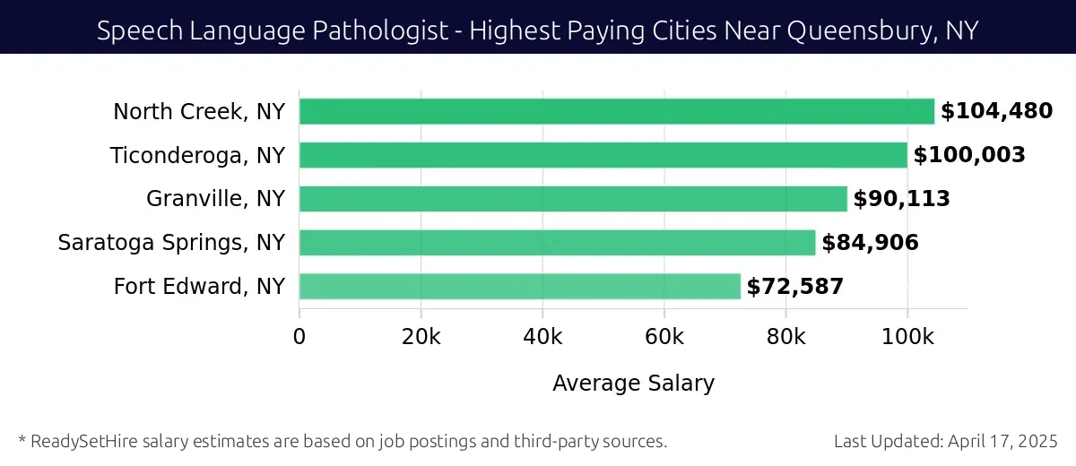 Graph displaying highest paying cities salaries for Speech Language Pathologist jobs near Queensbury, NY, highlighting North Creek, NY with the highest at $104,480 and Fort Edward, NY with the lowest at $72,587.