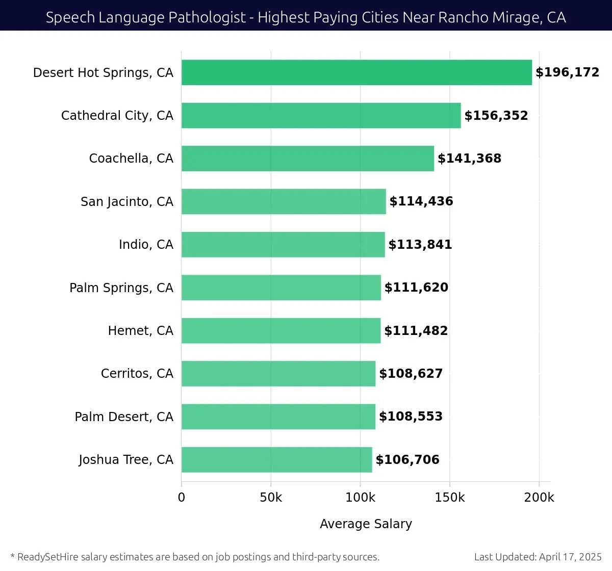 Graph displaying highest paying cities salaries for Speech Language Pathologist jobs near Rancho Mirage, CA, highlighting Desert Hot Springs, CA with the highest at $196,172 and Joshua Tree, CA with the lowest at $106,706.