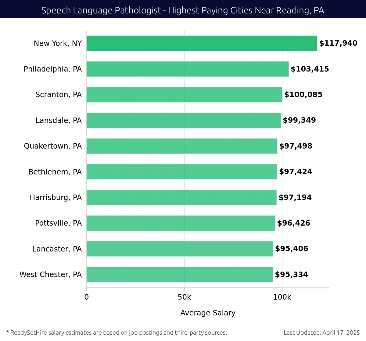 Graph displaying highest paying cities salaries for Speech Language Pathologist jobs near Reading, PA, highlighting New York, NY with the highest at $117,940 and West Chester, PA with the lowest at $95,334.