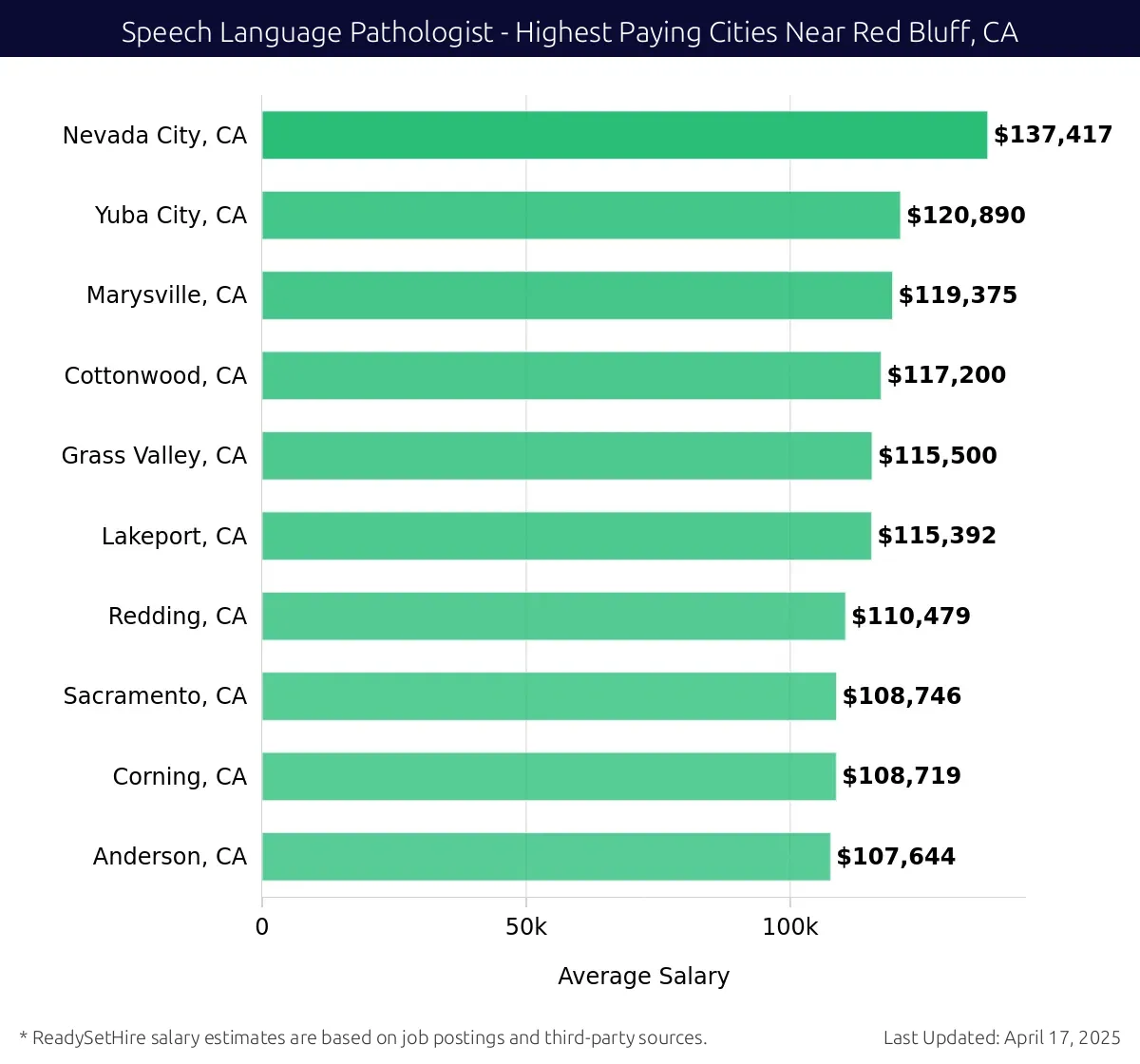 Graph displaying highest paying cities salaries for Speech Language Pathologist jobs near Red Bluff, CA, highlighting Nevada City, CA with the highest at $137,417 and Anderson, CA with the lowest at $107,644.
