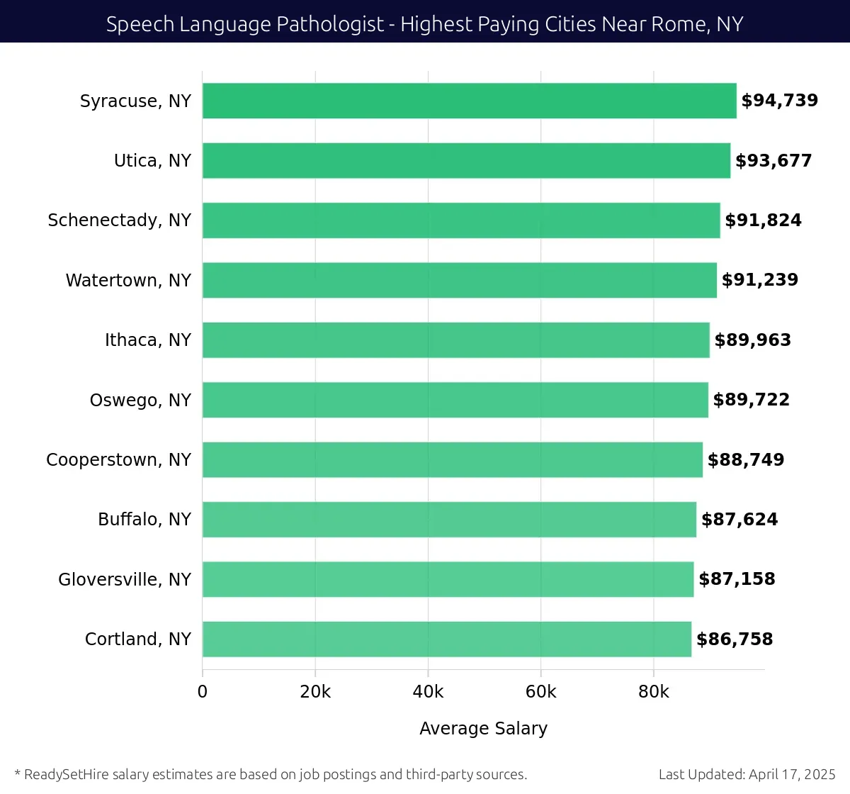 Graph displaying highest paying cities salaries for Speech Language Pathologist jobs near Rome, NY, highlighting Syracuse, NY with the highest at $94,739 and Cortland, NY with the lowest at $86,758.