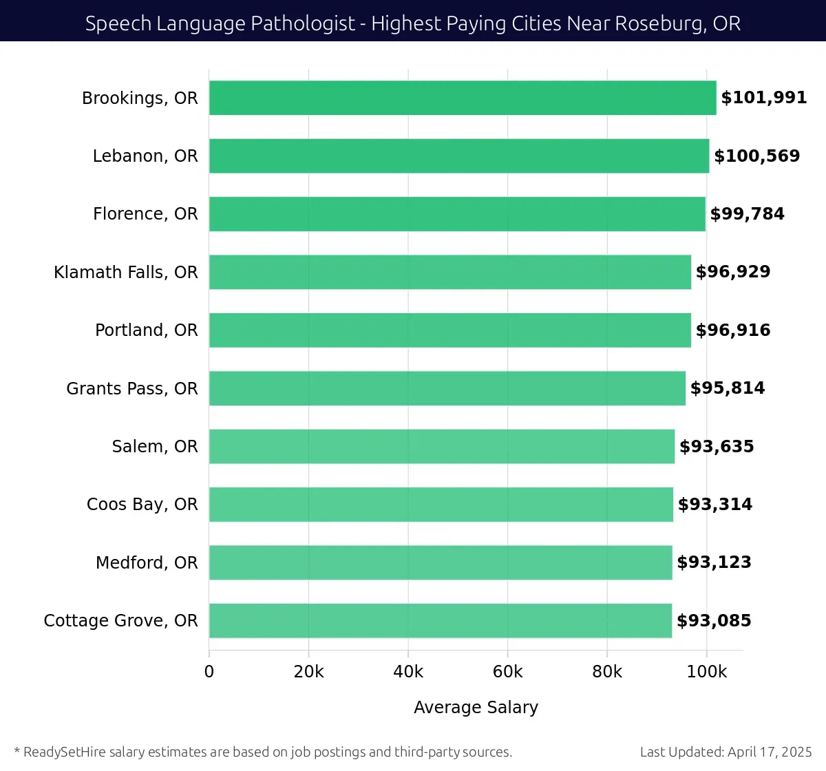 Graph displaying highest paying cities salaries for Speech Language Pathologist jobs near Roseburg, OR, highlighting Brookings, OR with the highest at $101,991 and Cottage Grove, OR with the lowest at $93,085.