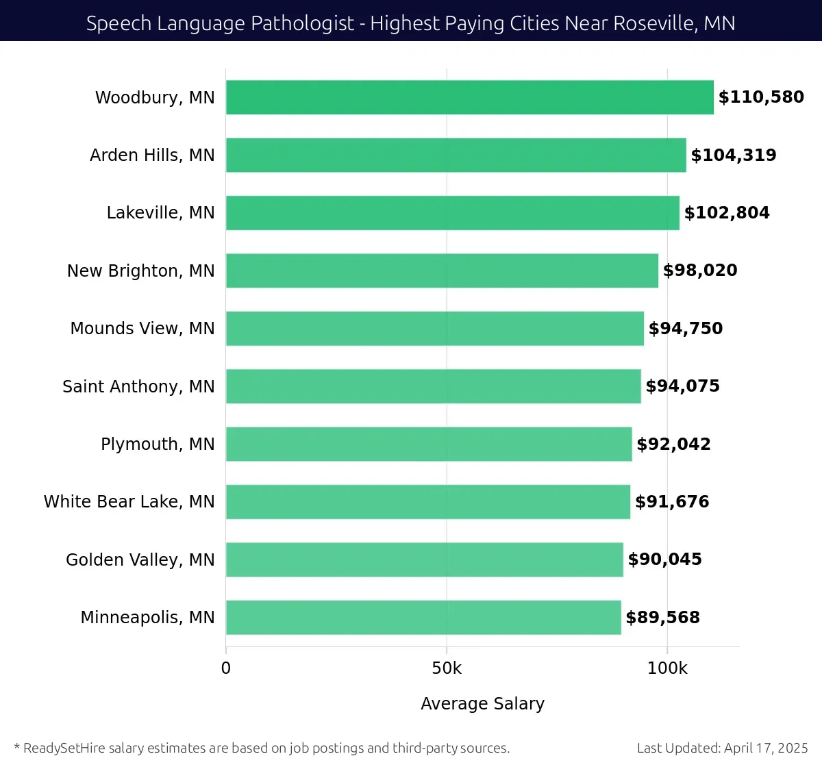 Graph displaying highest paying cities salaries for Speech Language Pathologist jobs near Roseville, MN, highlighting Woodbury, MN with the highest at $110,580 and Minneapolis, MN with the lowest at $89,568.