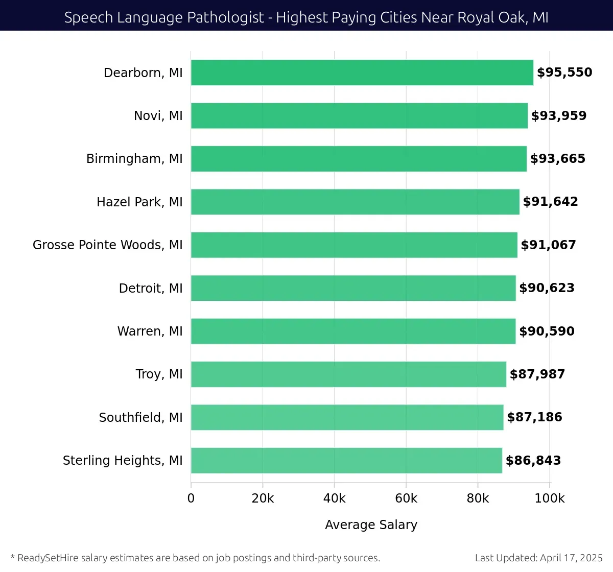 Graph displaying highest paying cities salaries for Speech Language Pathologist jobs near Royal Oak, MI, highlighting Dearborn, MI with the highest at $95,550 and Sterling Heights, MI with the lowest at $86,843.