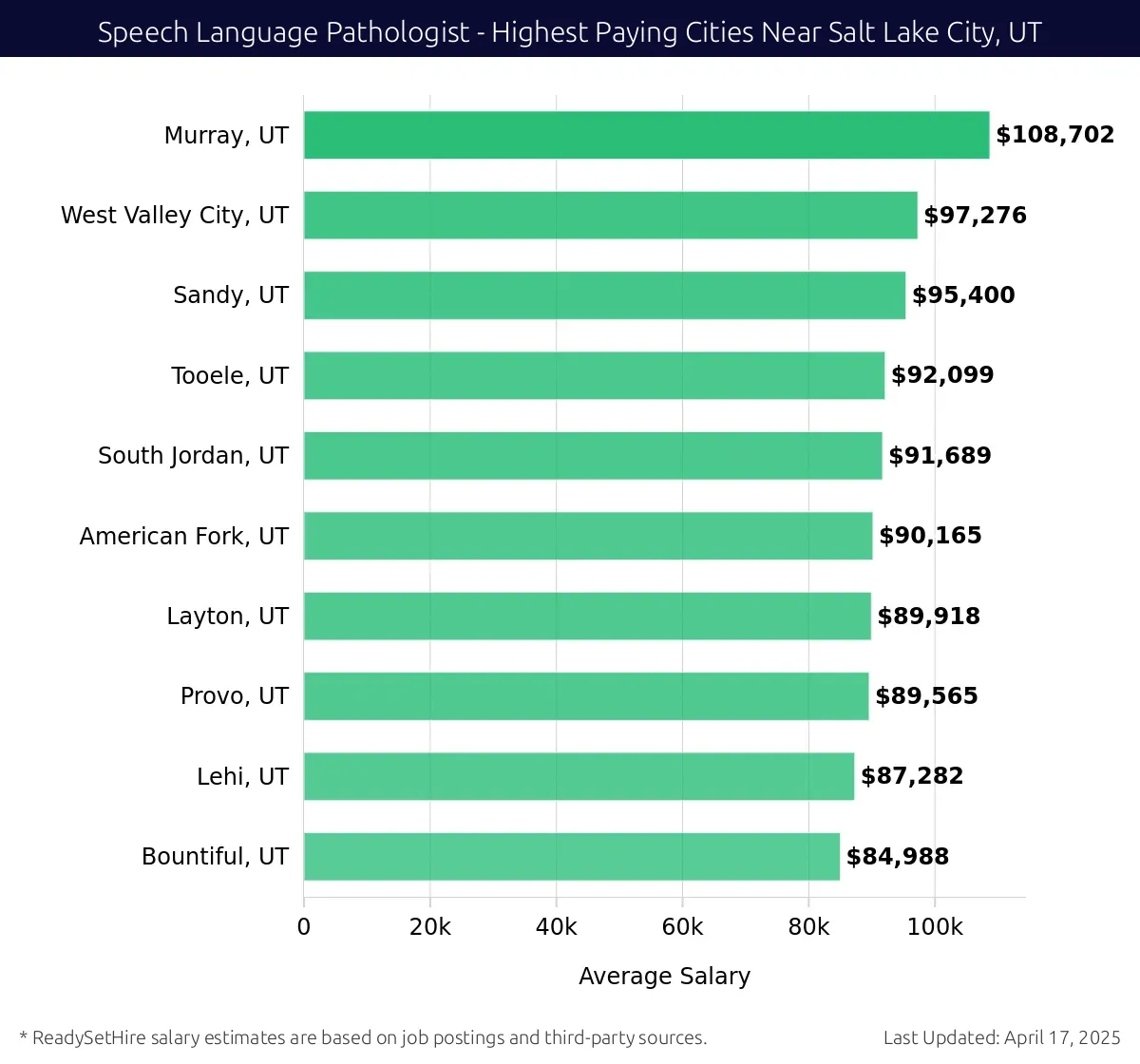 Graph displaying highest paying cities salaries for Speech Language Pathologist jobs near Salt Lake City, UT, highlighting Murray, UT with the highest at $108,702 and Bountiful, UT with the lowest at $84,988.