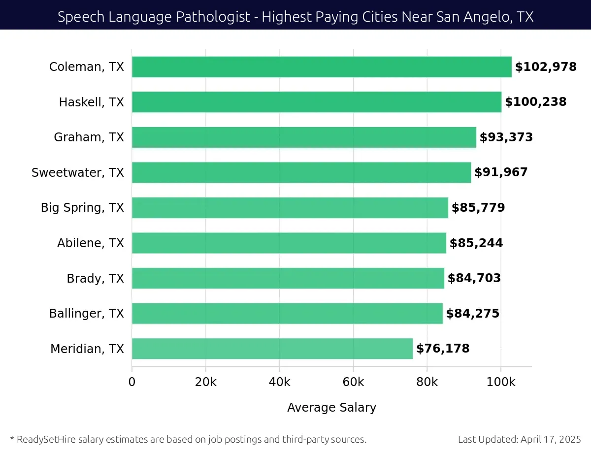 Graph displaying highest paying cities salaries for Speech Language Pathologist jobs near San Angelo, TX, highlighting Coleman, TX with the highest at $102,978 and Meridian, TX with the lowest at $76,178.