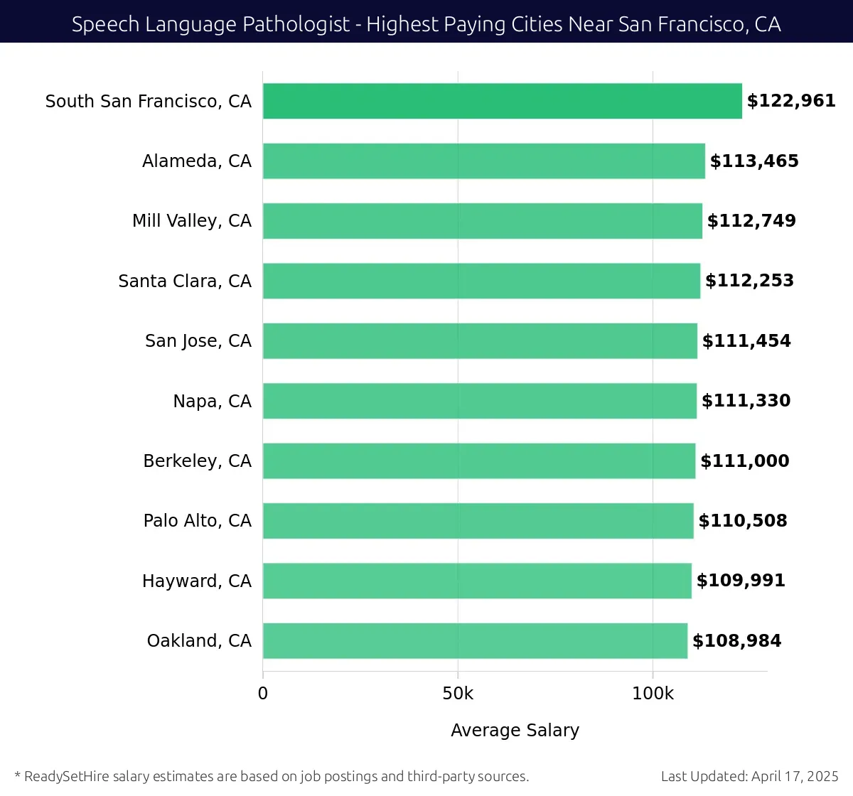 Graph displaying highest paying cities salaries for Speech Language Pathologist jobs near San Francisco, CA, highlighting South San Francisco, CA with the highest at $122,961 and Oakland, CA with the lowest at $108,984.