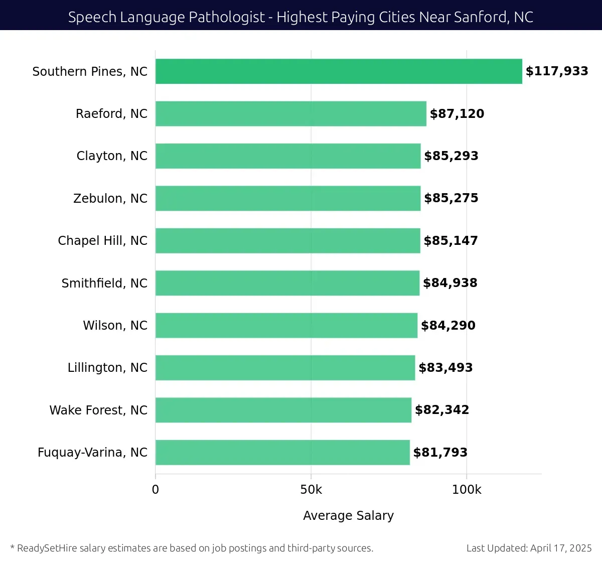 Graph displaying highest paying cities salaries for Speech Language Pathologist jobs near Sanford, NC, highlighting Southern Pines, NC with the highest at $117,933 and Fuquay-Varina, NC with the lowest at $81,793.