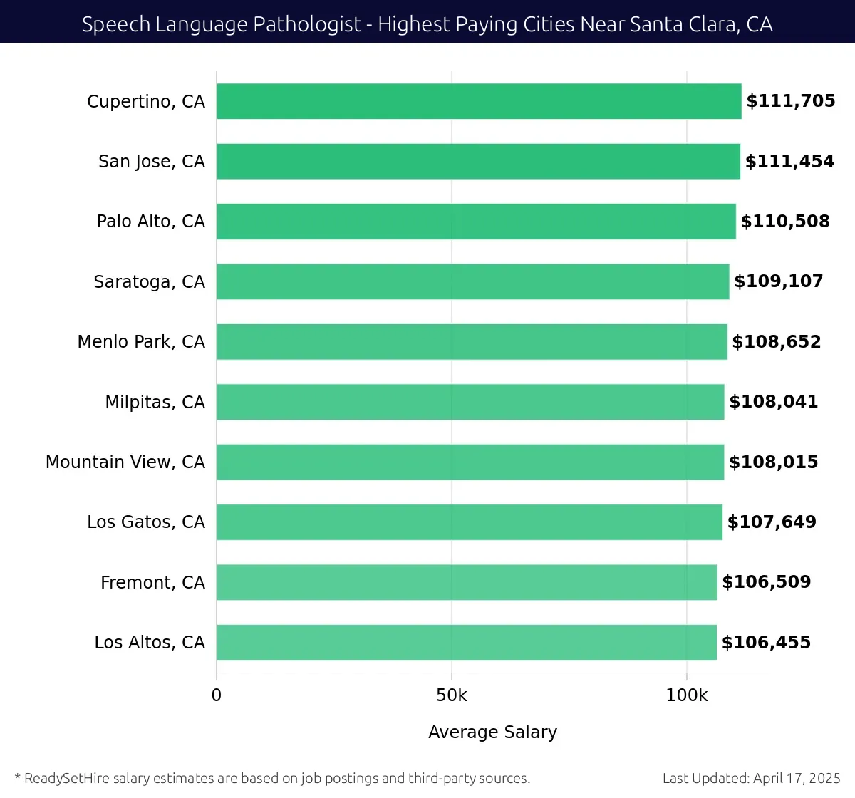 Graph displaying highest paying cities salaries for Speech Language Pathologist jobs near Santa Clara, CA, highlighting Cupertino, CA with the highest at $111,705 and Los Altos, CA with the lowest at $106,455.
